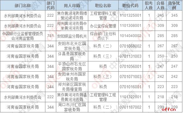 【22日16时】2017国考报名人数统计：河南31196人过审，最热职位345：14