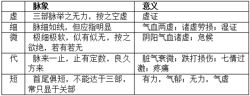 中医学基础知识复习重点：中医脉诊总结5