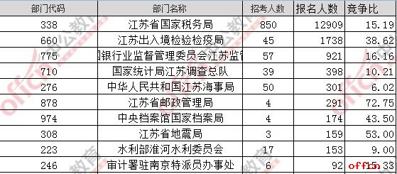 【截至20日8时】2017国考报名数据：江苏地区17527人过审 最热职位278：11