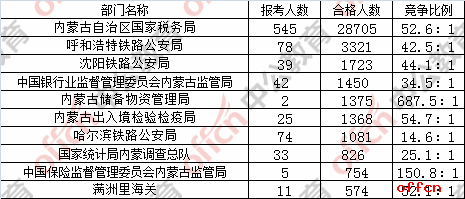 【24日17:30】2017国考报名人数统计：内蒙古42511人过审 最热职位1262:11