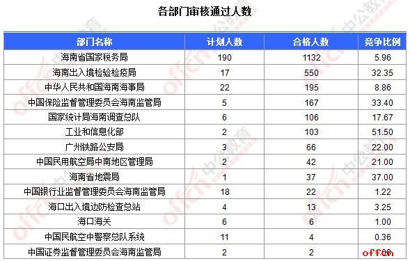 【19日8时】2017国考报名人数统计：海南地区2445人过审 报名“两极分化”太严重1