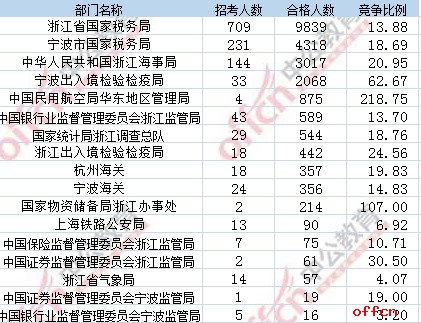 【截至19日16时】2017国考报名数据：浙江22937人过审 各部门过审人数一览1