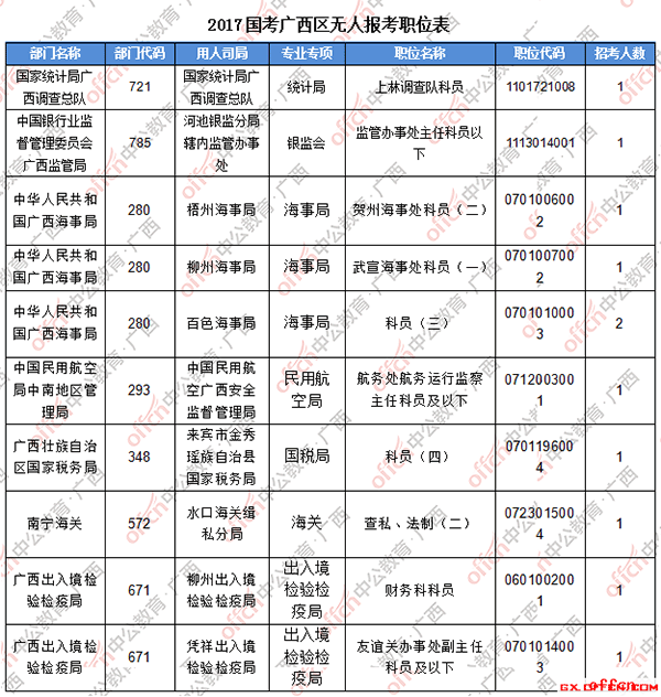 【22日8时】2017国考报名人数统计：广西地区2万人过审，三部门审核过千3