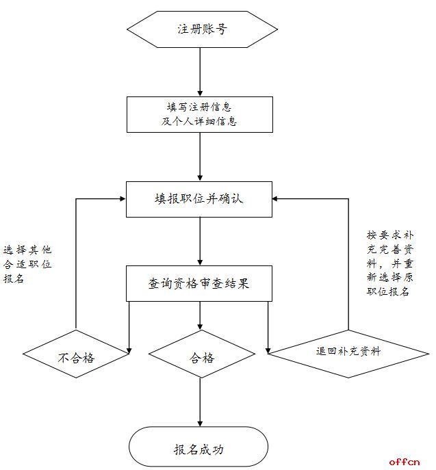 2017国家公务员考试考生报名流程示意图1