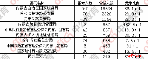 【22日16时】2017国考报名人数统计：内蒙古地区28354人过审 最热职位894:11
