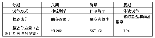 医疗卫生招聘考试临床重点：小肠消化知识点汇总（1）1