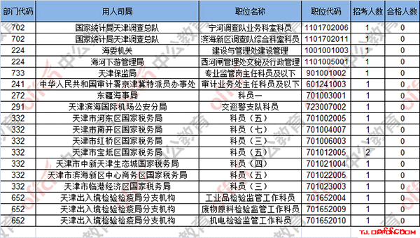 【截至19日16时】2017国考报名数据：天津4082人过审 最热职位146:13