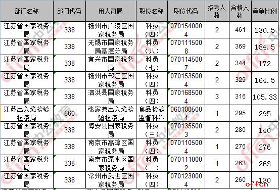 【截至20日16时】2017国考报名数据：江苏地区20501人过审 最热职位295:13