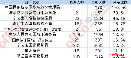 【18日16时】2017国考报名人数统计：浙江地区16468人过审，最热职位604:12