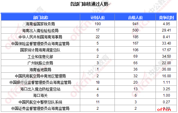 【18日16时】2017国考报名人数统计：海南地区2146人过审 最热职位已达133：11