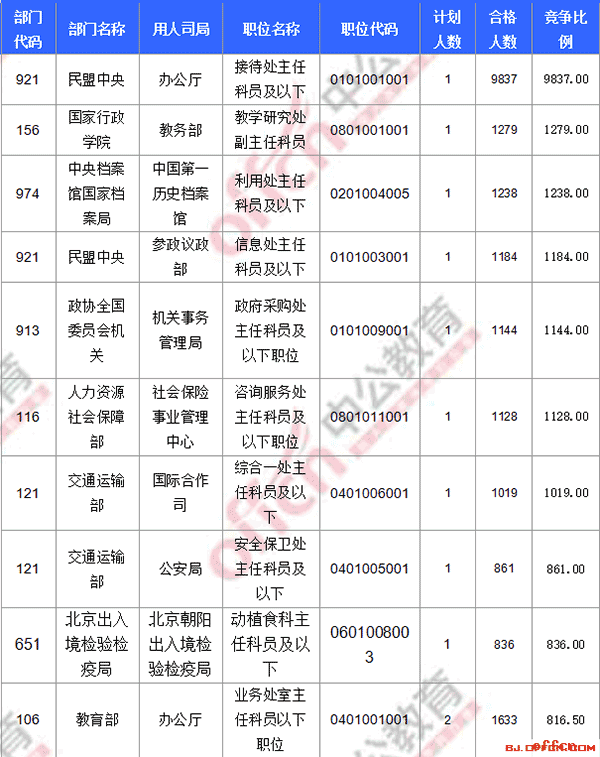 【24日17:30】2017国考报名人数统计：北京地区报名18万1548人过审 最热职位9837:14