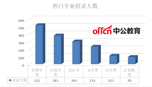 2017国考湖南17个部门招729人，新增110个职位，国税约占八成8
