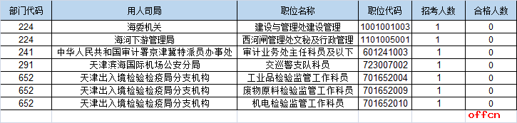 截至24日8时：2017国考报名天津12827人过审 最热职位334:13