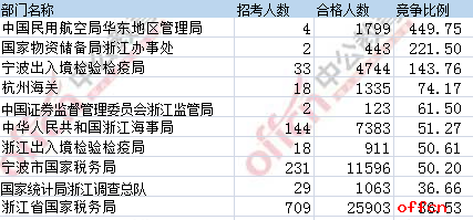 【24日8时】2017国考报名人数统计：浙江58296人过审 仍有12个职位无人通过审核2