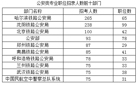 2017国考公安类专业职位招2千余人 哈尔滨铁路公安局居首1