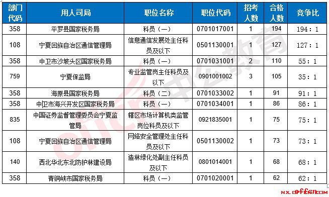 【截至20日8时】2017国考报名数据：宁夏地区2572人过审 最热职位194:12