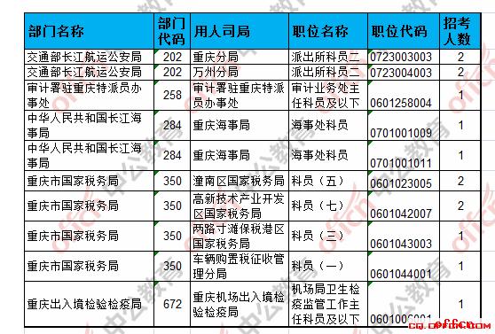 【截至20日8时】2017国考报名数据：重庆地区6812人过审 最热职位120:14