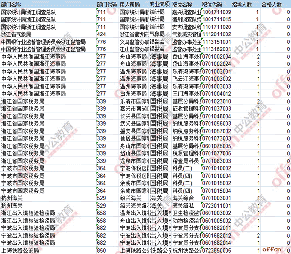 【截至20日16时】2017国考报名数据：浙江地区30414人过审 最热职位806:15