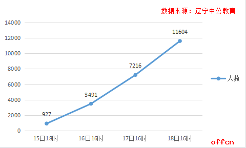【截止到18日16时】2017国考报考数据统计：2017辽宁国考报名已超1万1千人,14职位达到"百里挑一"1
