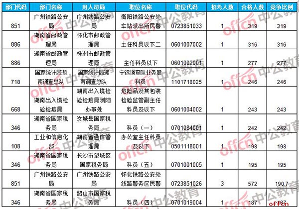 【21日16时】2017国考报名人数统计：湖南地区16089人过审 最热职位319：14