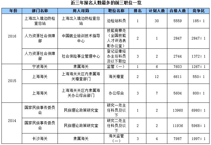 国家公务员考试最受考生欢迎职位大盘点3