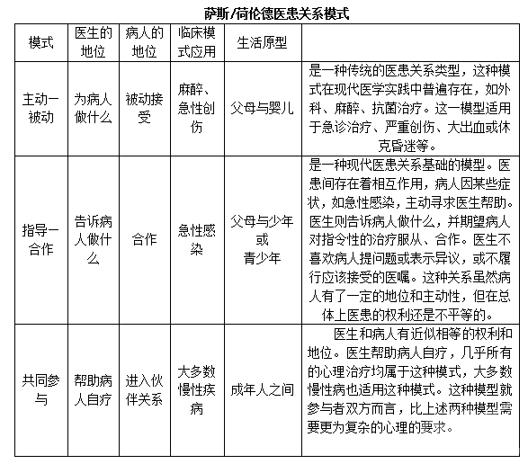 医学伦理学基础知识：医患关系的基本模式2