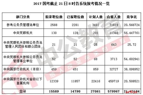 截至21日8时：2017国考报名进入高峰期 报名人数近60万3