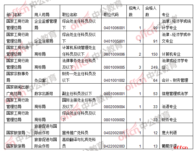 2017国考报名“性价比”较高职位推荐1