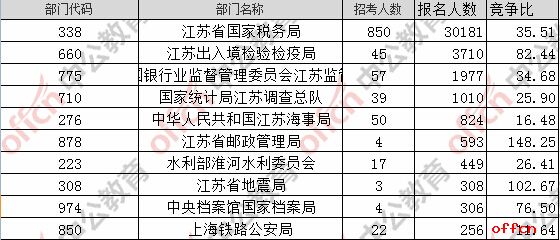 【23日16时】2017国考报名人数统计：江苏地区40465人过审 最热职位529:11
