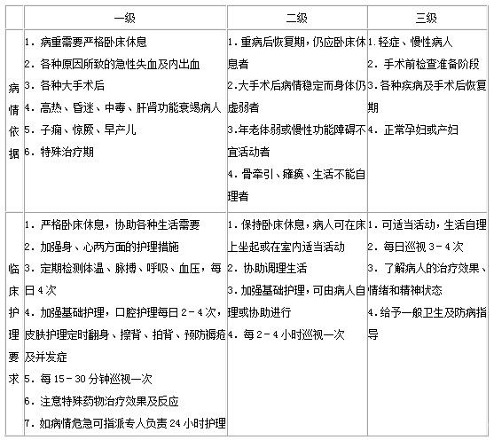 医疗卫生招聘考试基础护理知识：病人入院护理之分级护理1