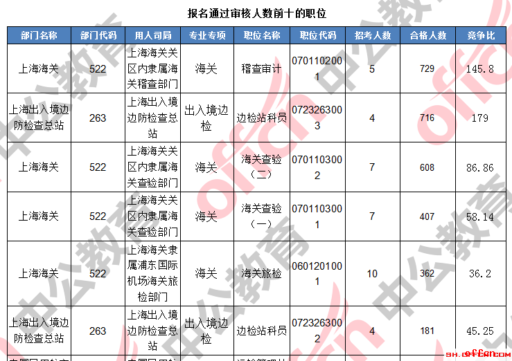 【截至20日8时】2017国考报名数据：上海地区9127人过审 最热职位千人报考3