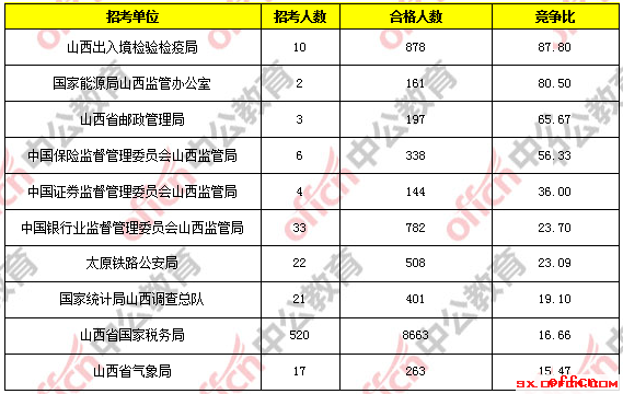 【截止20日16时】2017国考报名数据：山西地区1万2千多人过审 最热职位332：12