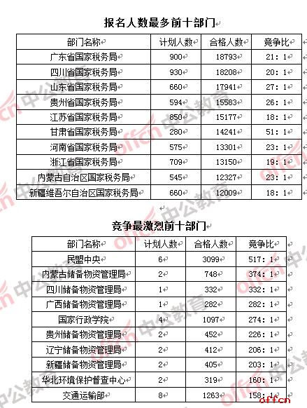截至20日16时：2017国考报名7职位千人报考  最热职位2162：13