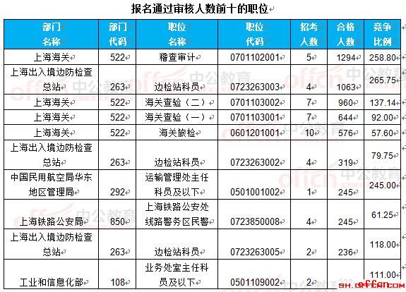 【22日8时】2017国考报名人数统计：上海地区16623人过审 最热职位265.75:12