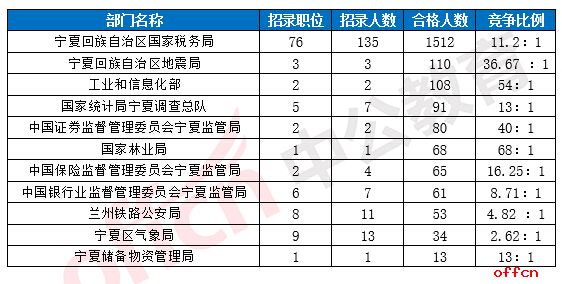 【截至19日16时】2017国考报名数据：宁夏2195人过审 银川海关无人报考1