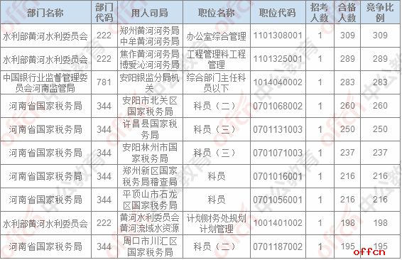 【22日8时】2017国考报名人数统计：河南地区28671人过审，最热职位309：14