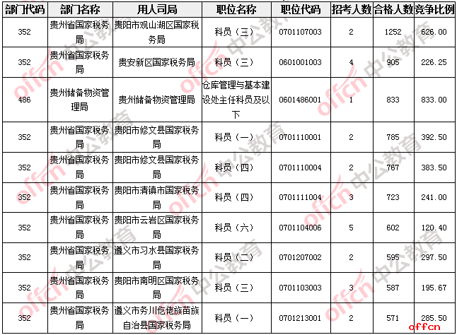【24日17:30】2017国考报名人数统计：贵州地区职位报名合格人数47022人 最热职位833：12