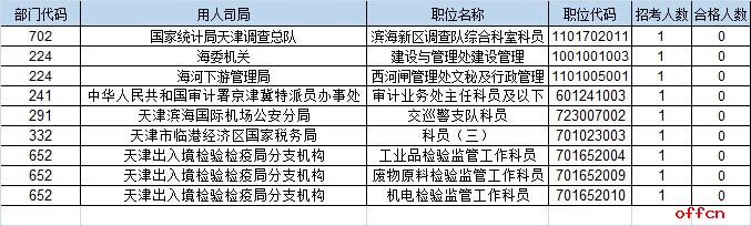 【22日8时】2017国考报名人数统计：天津地区8472人过审 最热职位237:13