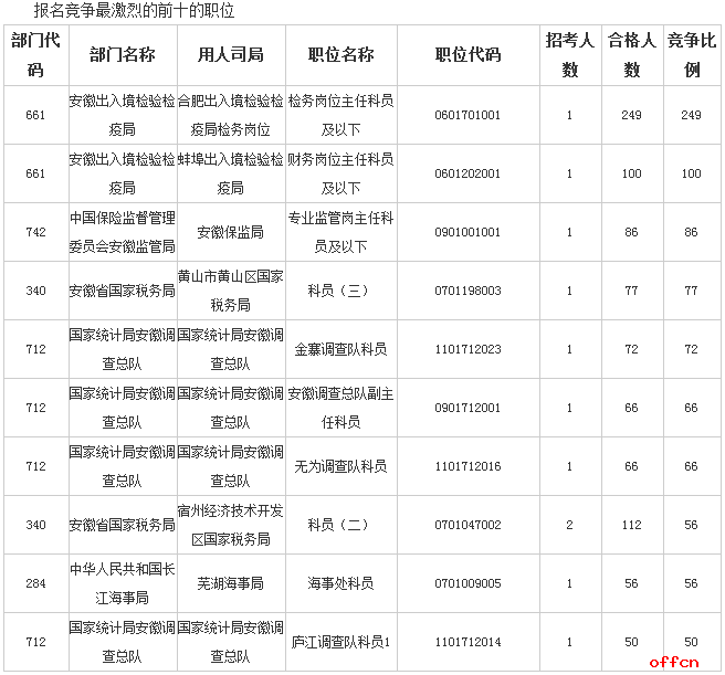 【截至19日16时】2017国考报名数据：安徽6653人过审 最热职位249:14