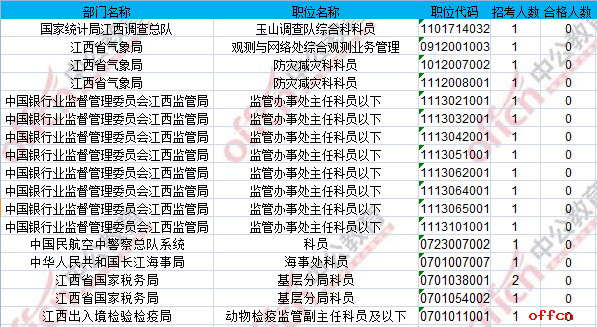 【截至20日8时】2017国考报名数据：江西地区8699人过审 最热职位335:12
