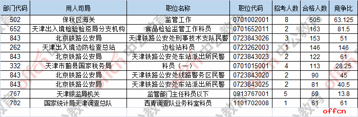 【截至19日16时】2017国考报名数据：天津4082人过审 最热职位146:12