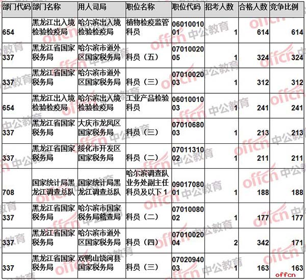 【22日16时】2017国考报名人数统计：黑龙江18530人过审 44个职位无人通过审核3