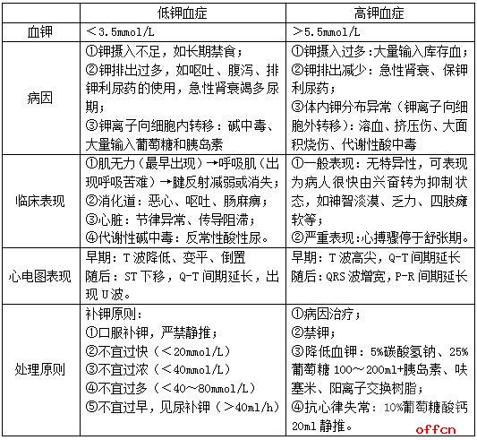 医学基础知识考试题库：钾代谢异常2