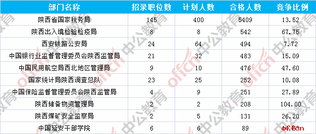 【截至20日8时】2017国考报名数据：陕西地区8670人过审 最热职位323:11