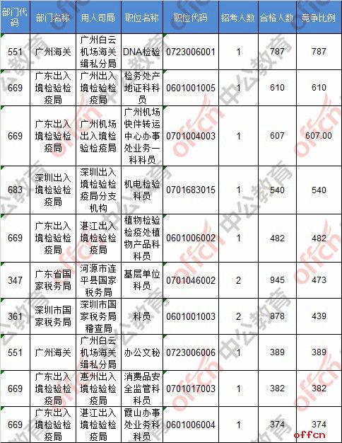 【23日16时】2017国考报名人数统计：广东地区91560人过审 25个职位无人报名4