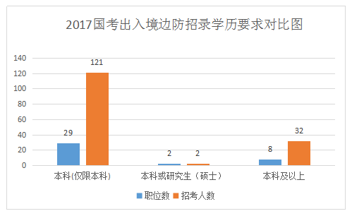 2017国考：九大口岸垄断出入境边防职位  语言类专业最“受宠”4