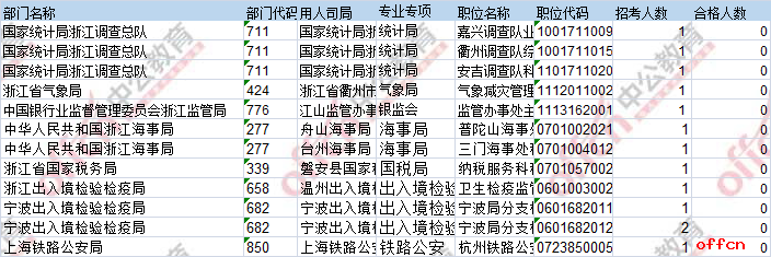 【24日8时】2017国考报名人数统计：浙江58296人过审 仍有12个职位无人通过审核5