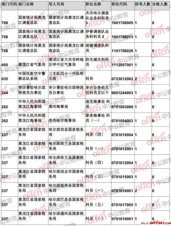 【23日16时】2017国考报名人数统计：黑龙江22343人过审 最热职位692:15