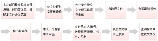 重庆公务考试：如何处理好公文1