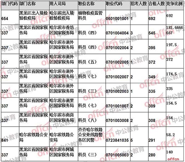 【23日16时】2017国考报名人数统计：黑龙江22343人过审 最热职位692:13
